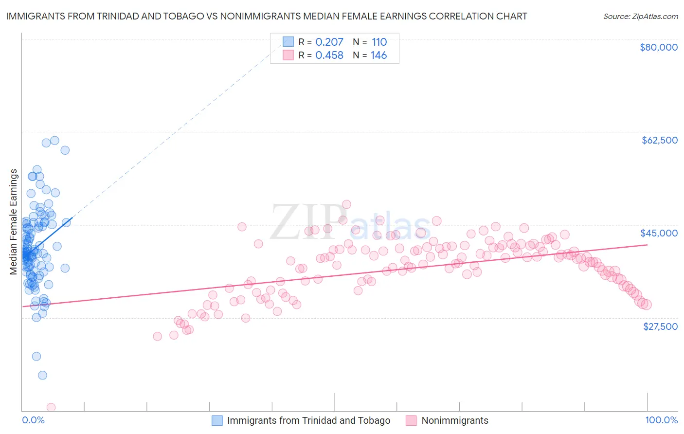 Immigrants from Trinidad and Tobago vs Nonimmigrants Median Female Earnings