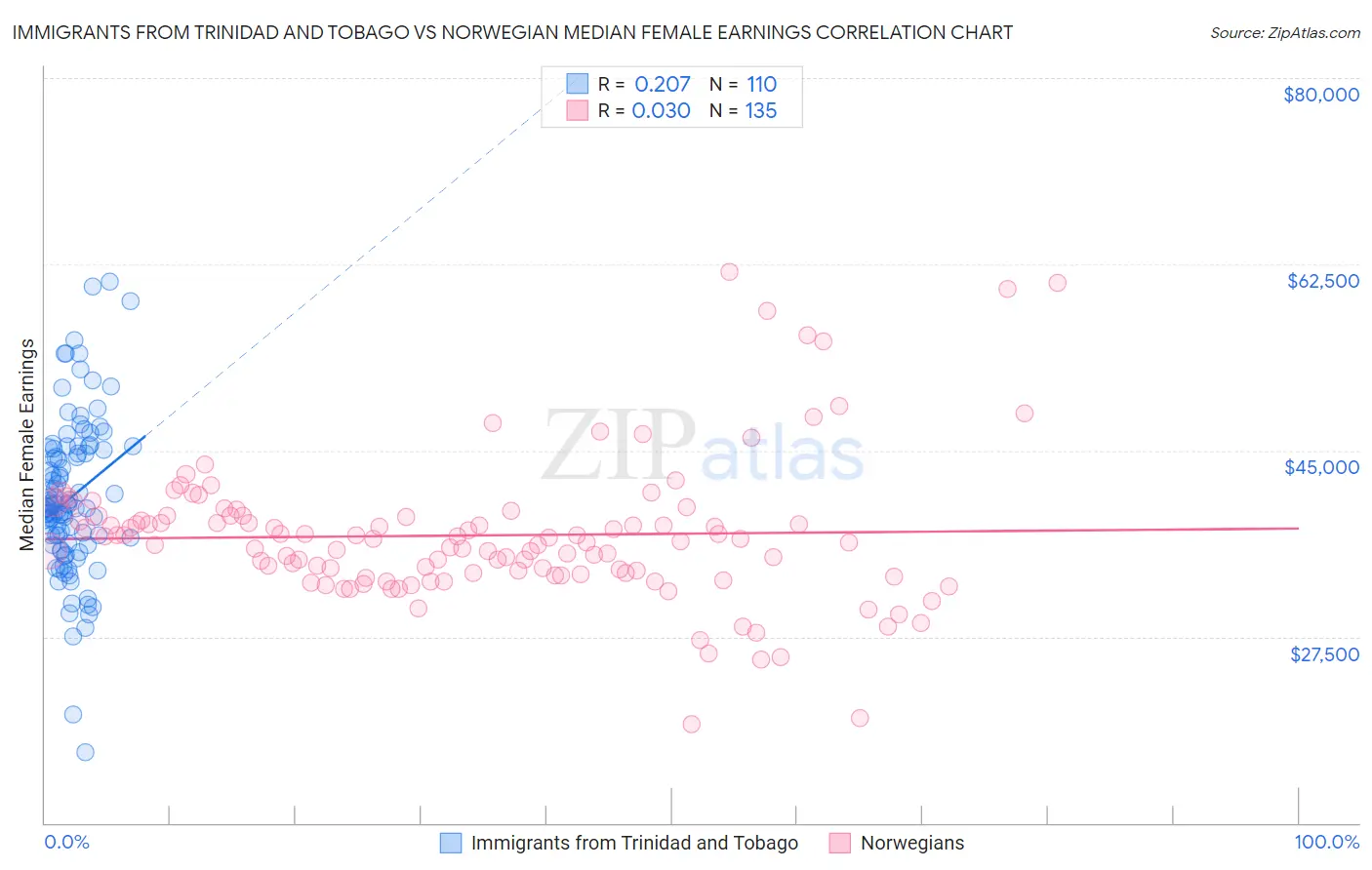 Immigrants from Trinidad and Tobago vs Norwegian Median Female Earnings