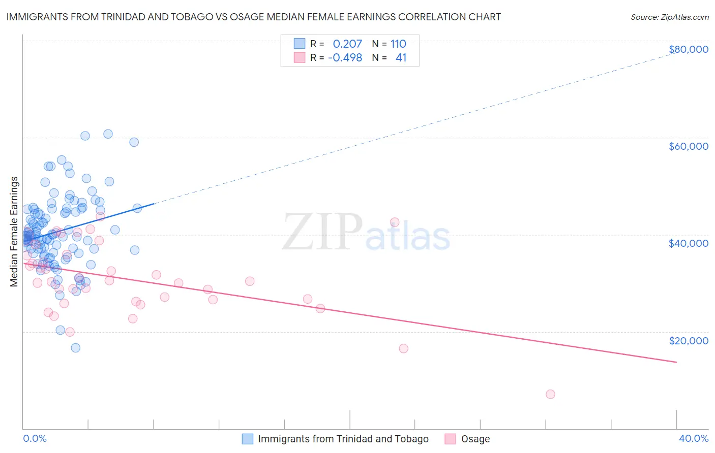Immigrants from Trinidad and Tobago vs Osage Median Female Earnings