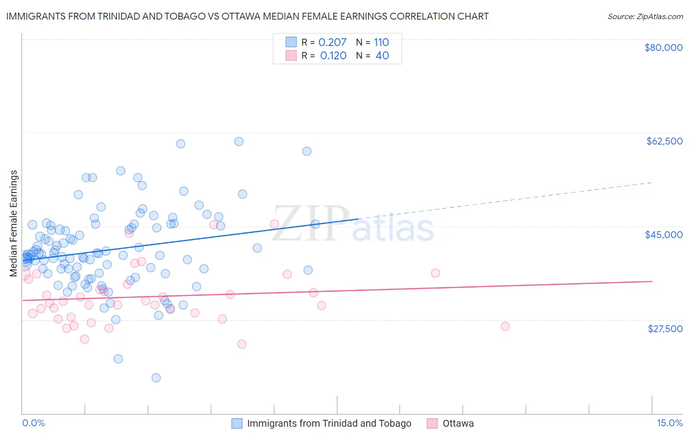 Immigrants from Trinidad and Tobago vs Ottawa Median Female Earnings