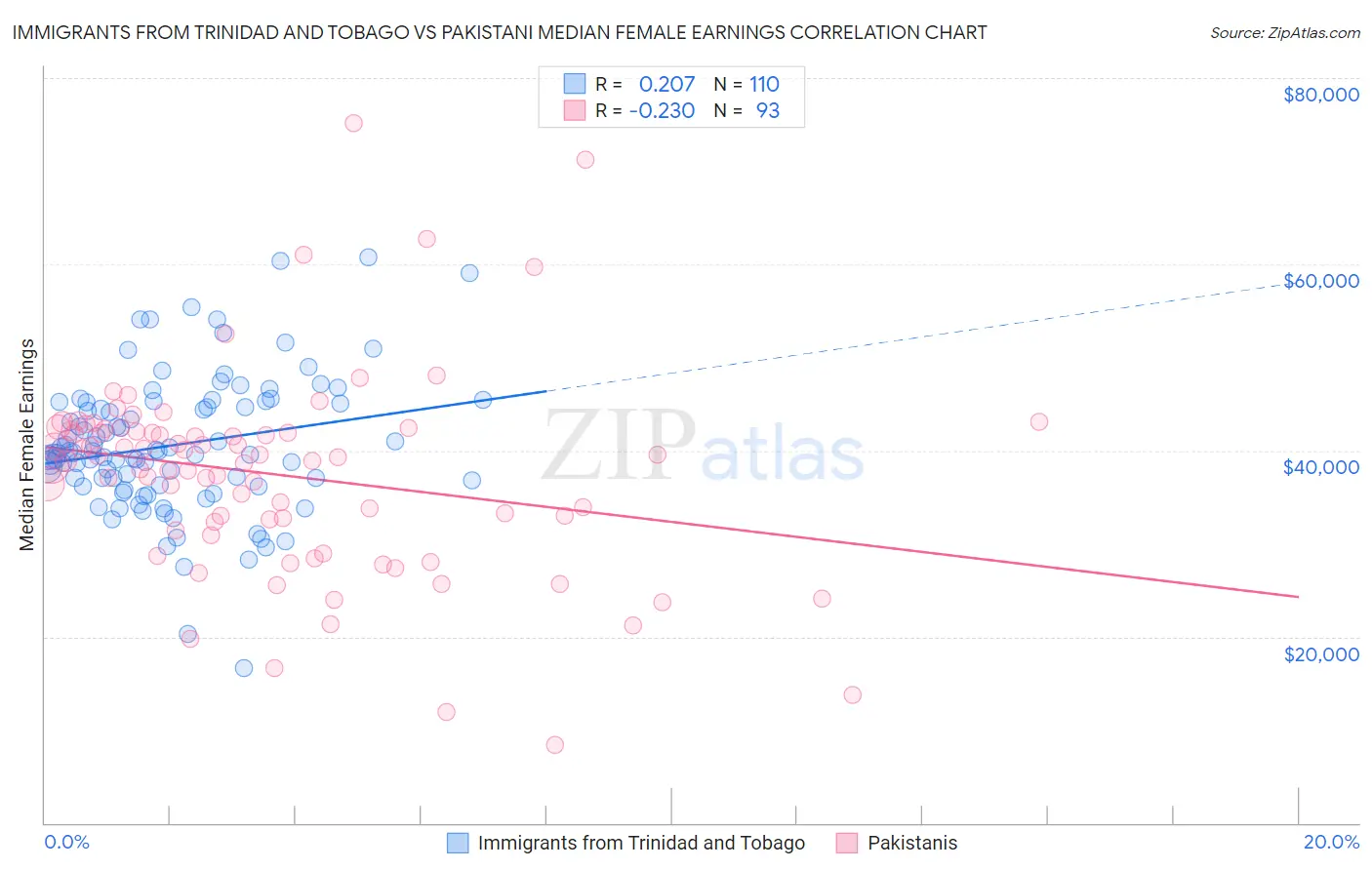 Immigrants from Trinidad and Tobago vs Pakistani Median Female Earnings