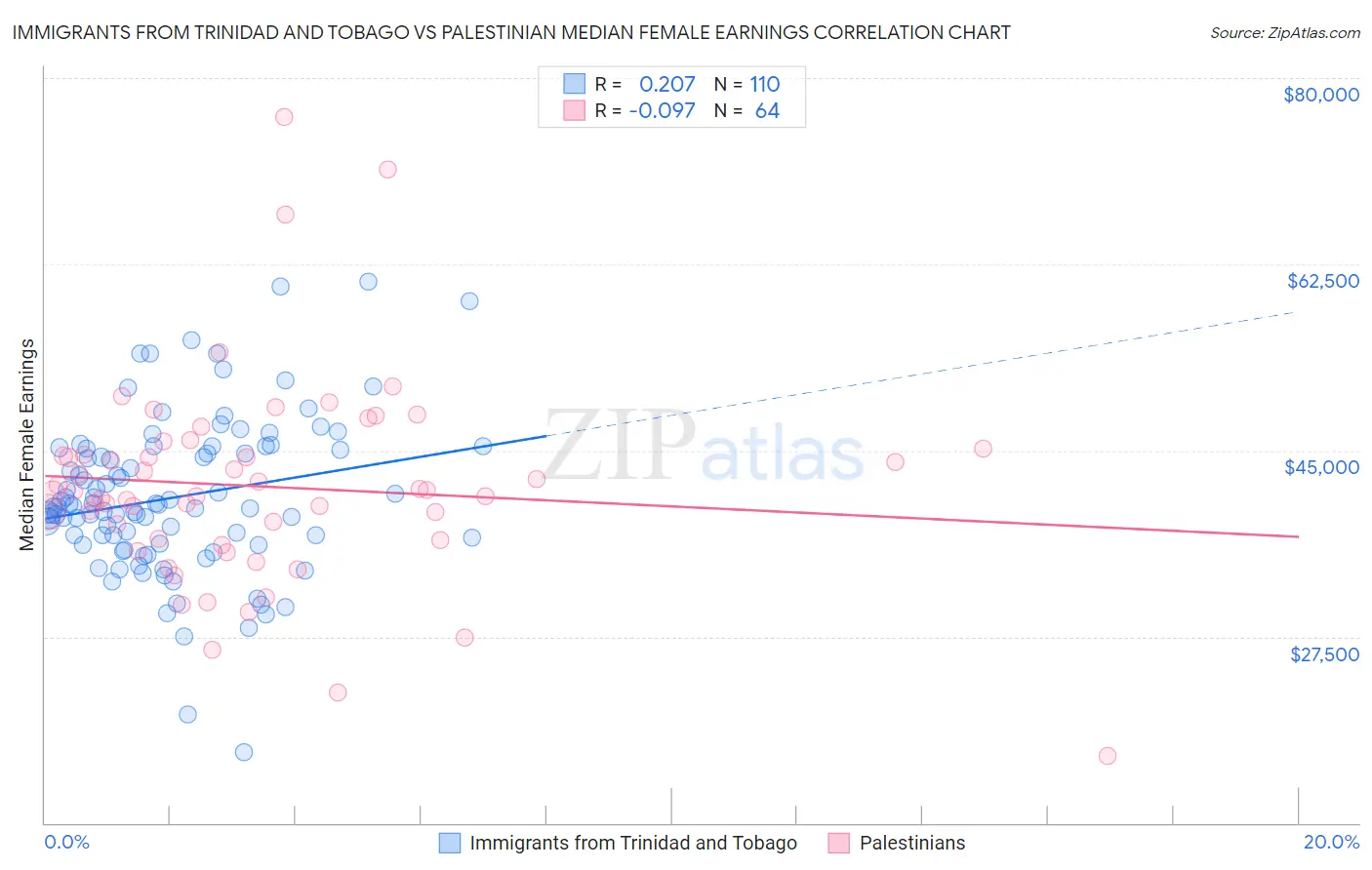 Immigrants from Trinidad and Tobago vs Palestinian Median Female Earnings