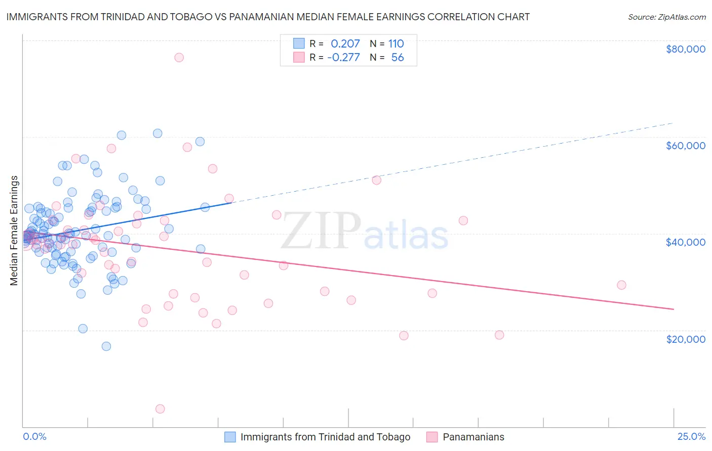 Immigrants from Trinidad and Tobago vs Panamanian Median Female Earnings