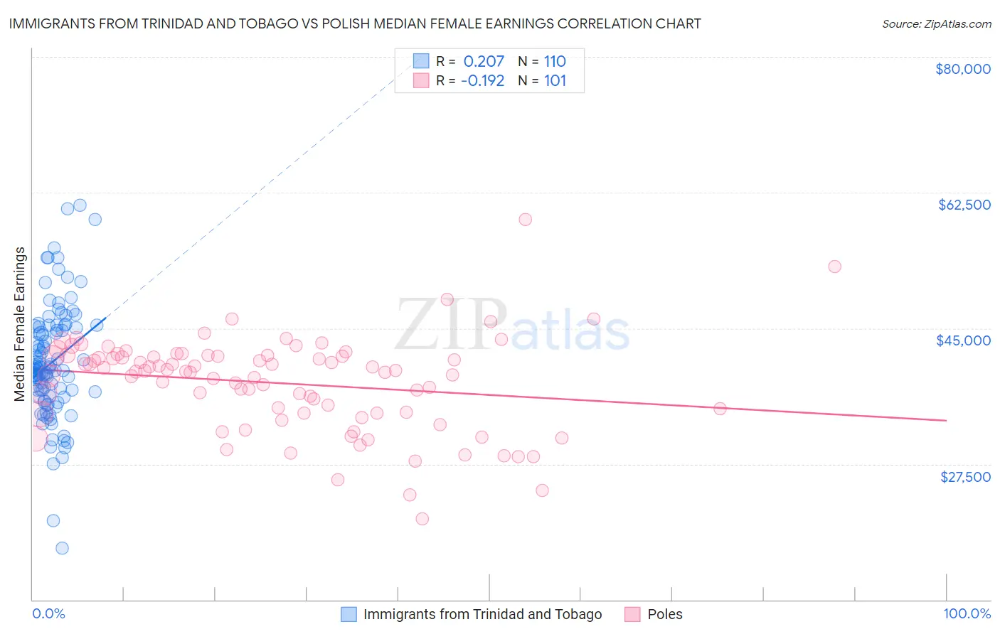 Immigrants from Trinidad and Tobago vs Polish Median Female Earnings