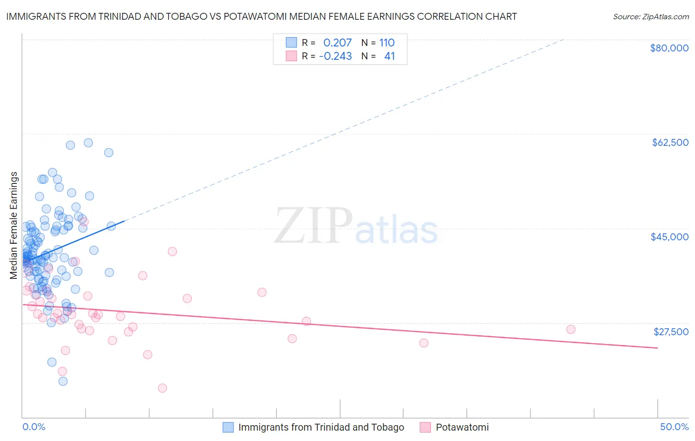 Immigrants from Trinidad and Tobago vs Potawatomi Median Female Earnings