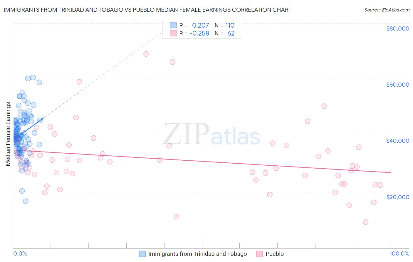 Immigrants from Trinidad and Tobago vs Pueblo Median Female Earnings