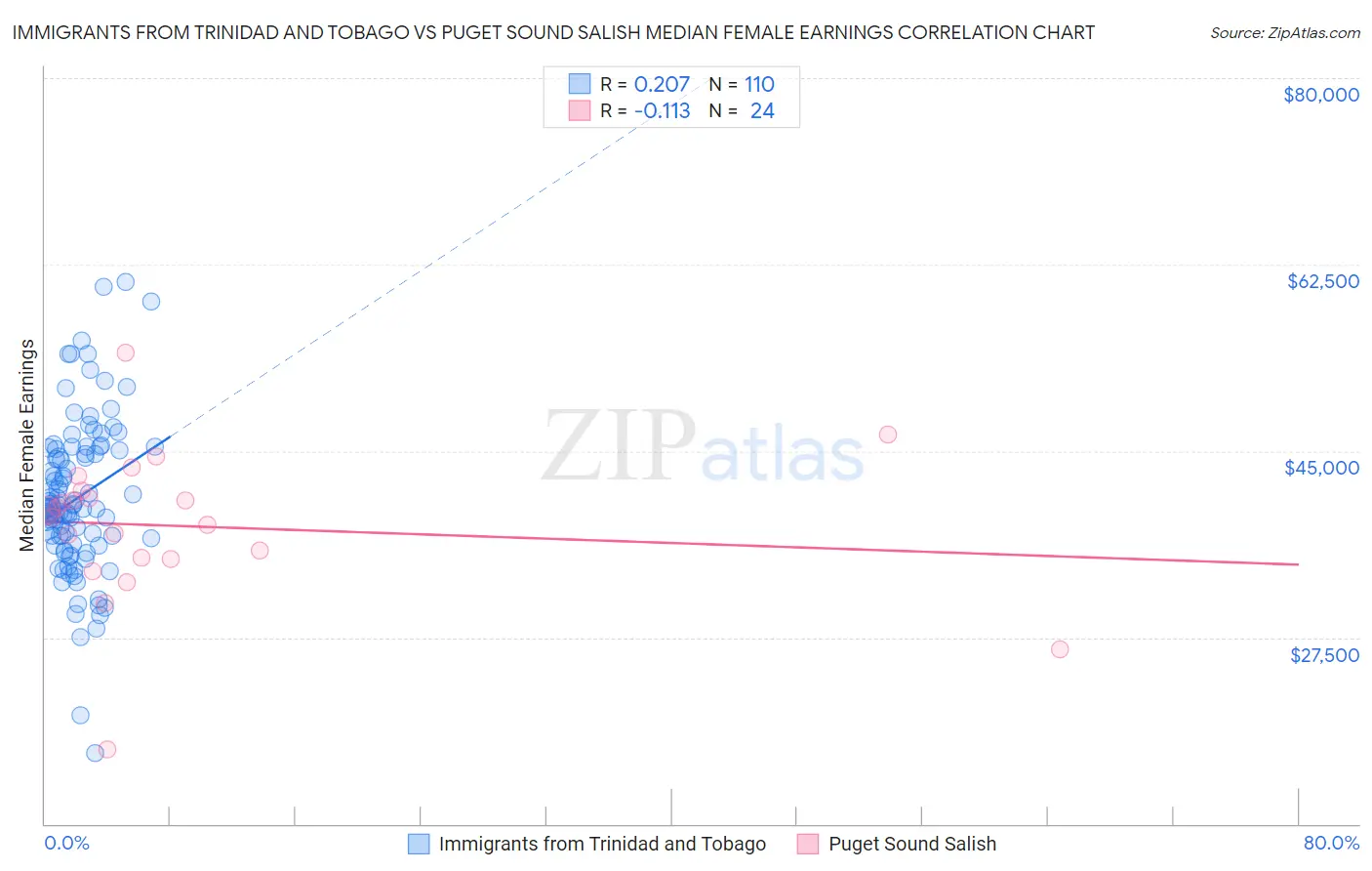 Immigrants from Trinidad and Tobago vs Puget Sound Salish Median Female Earnings