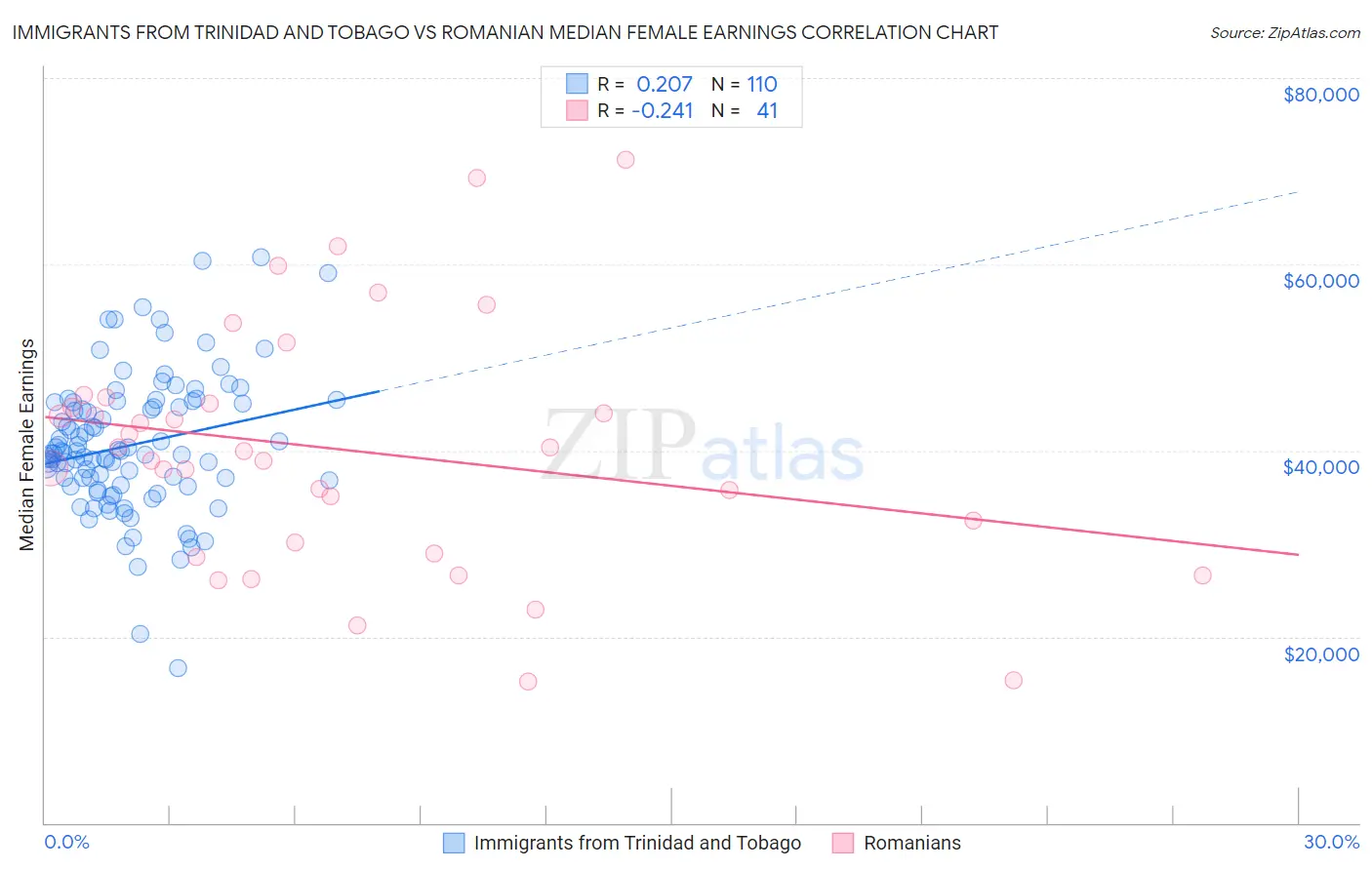Immigrants from Trinidad and Tobago vs Romanian Median Female Earnings