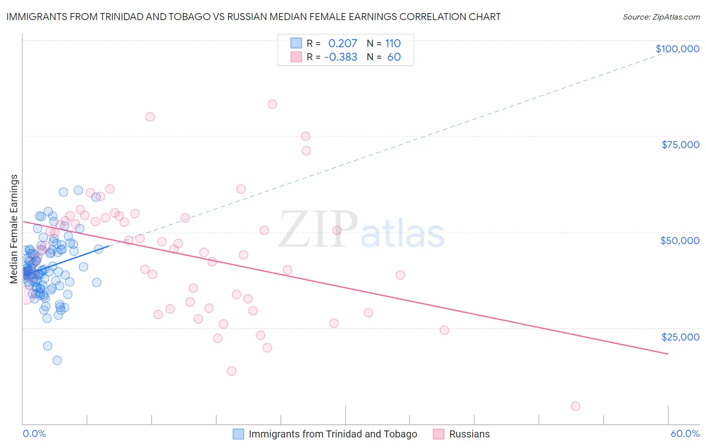 Immigrants from Trinidad and Tobago vs Russian Median Female Earnings