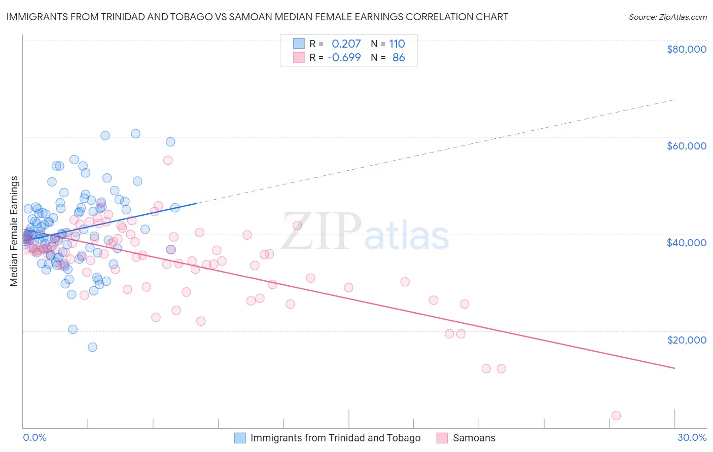 Immigrants from Trinidad and Tobago vs Samoan Median Female Earnings