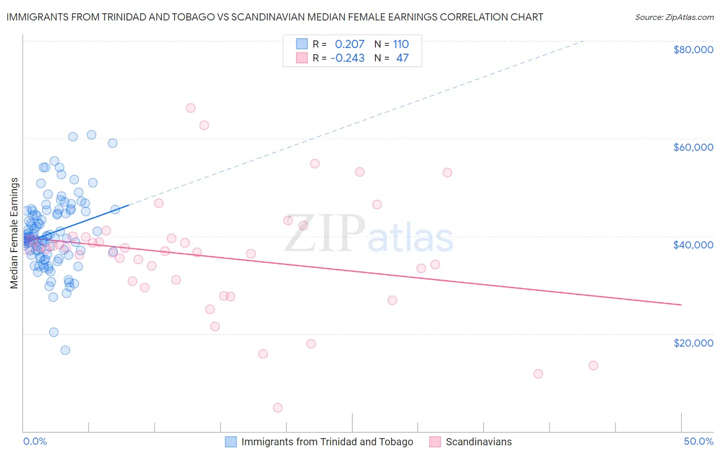 Immigrants from Trinidad and Tobago vs Scandinavian Median Female Earnings