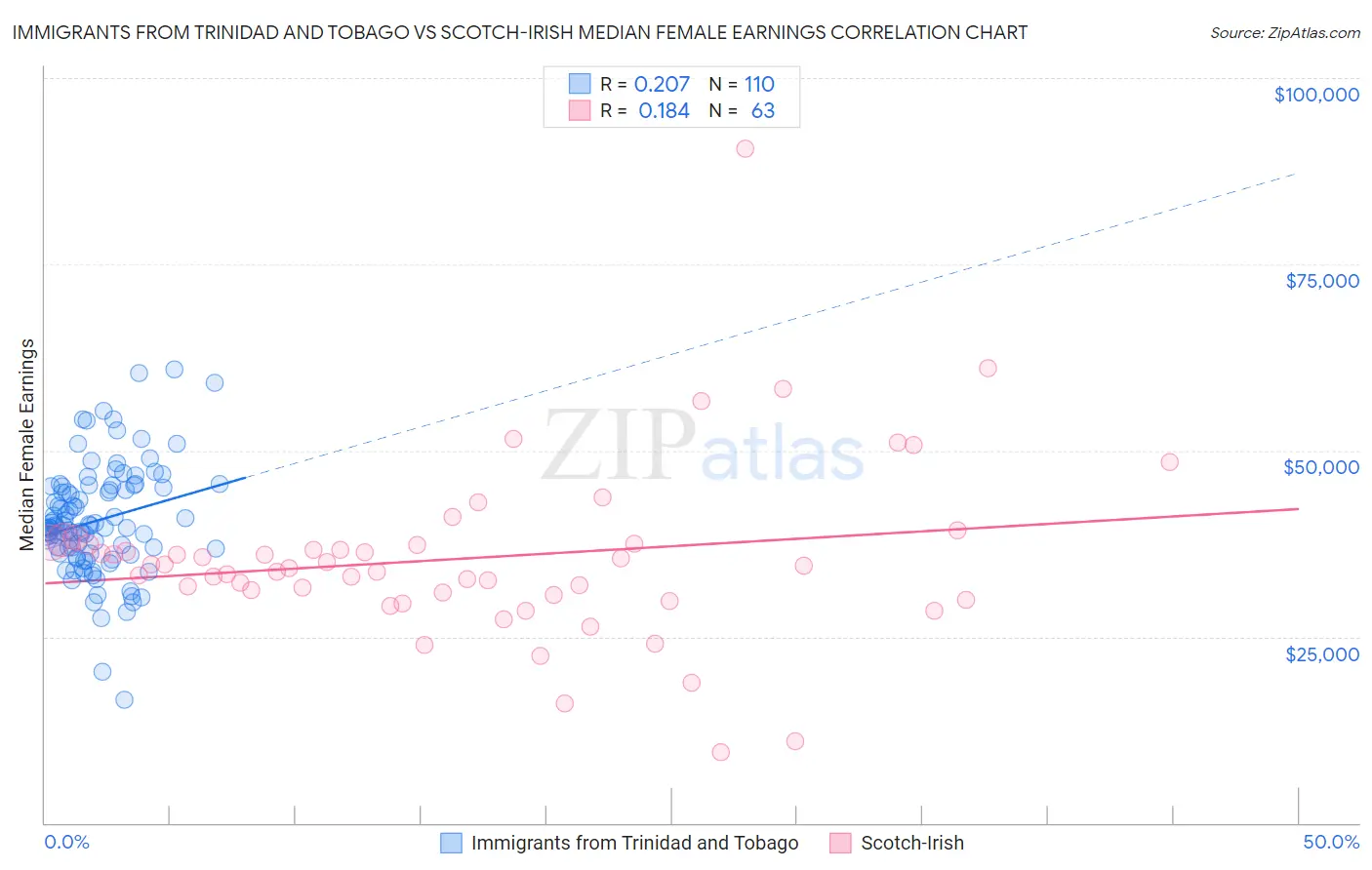 Immigrants from Trinidad and Tobago vs Scotch-Irish Median Female Earnings