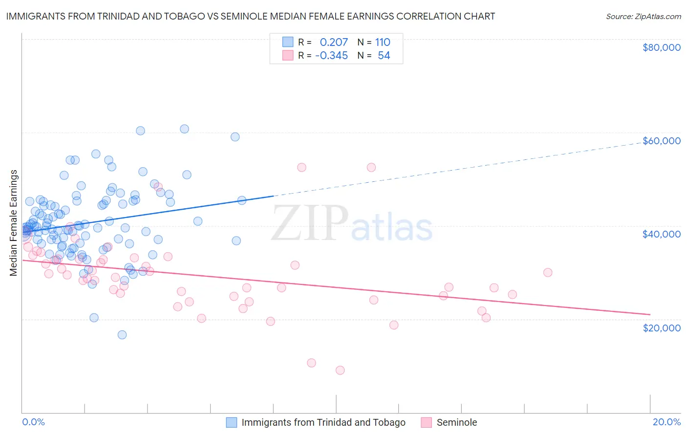 Immigrants from Trinidad and Tobago vs Seminole Median Female Earnings
