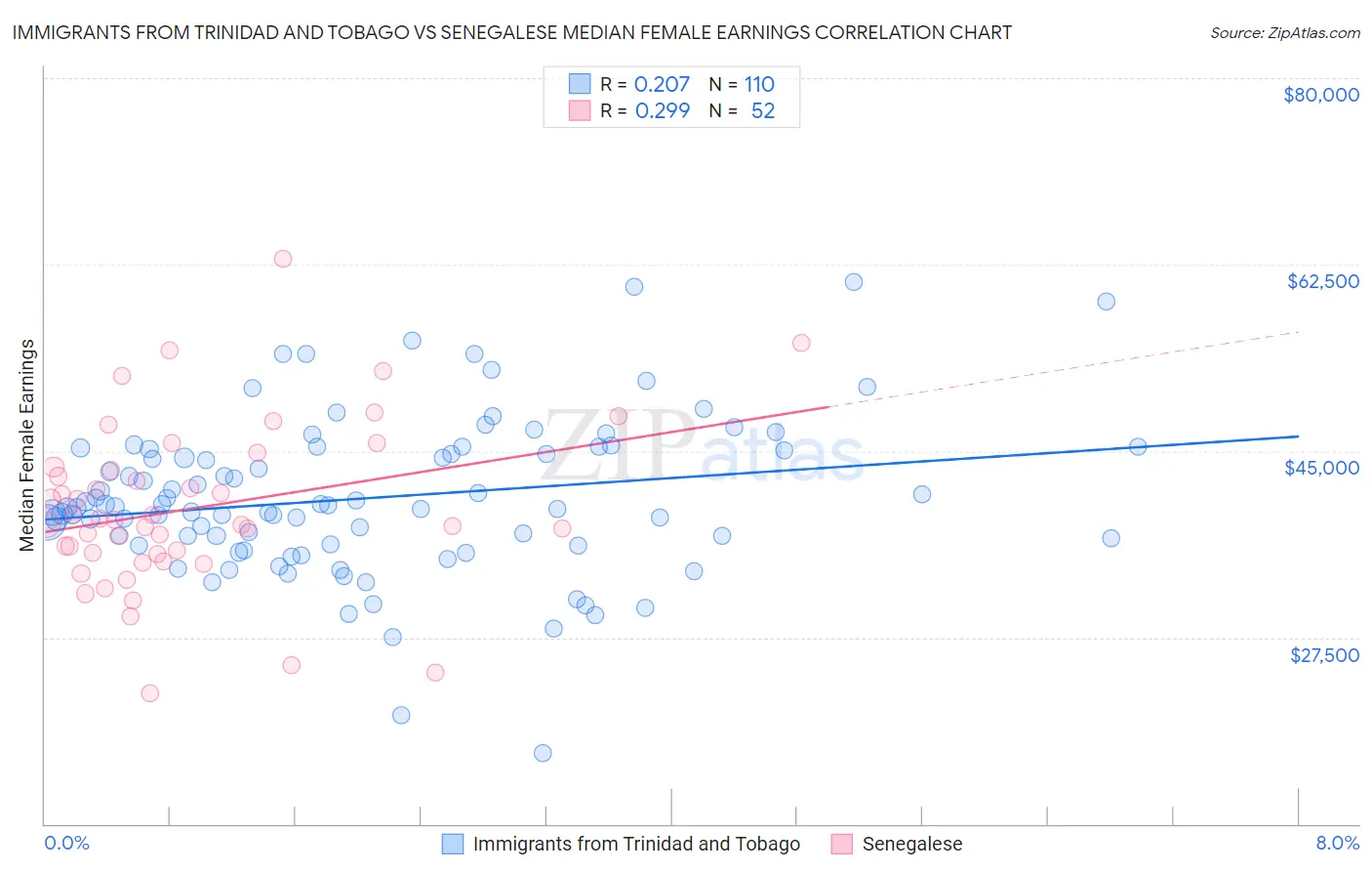Immigrants from Trinidad and Tobago vs Senegalese Median Female Earnings