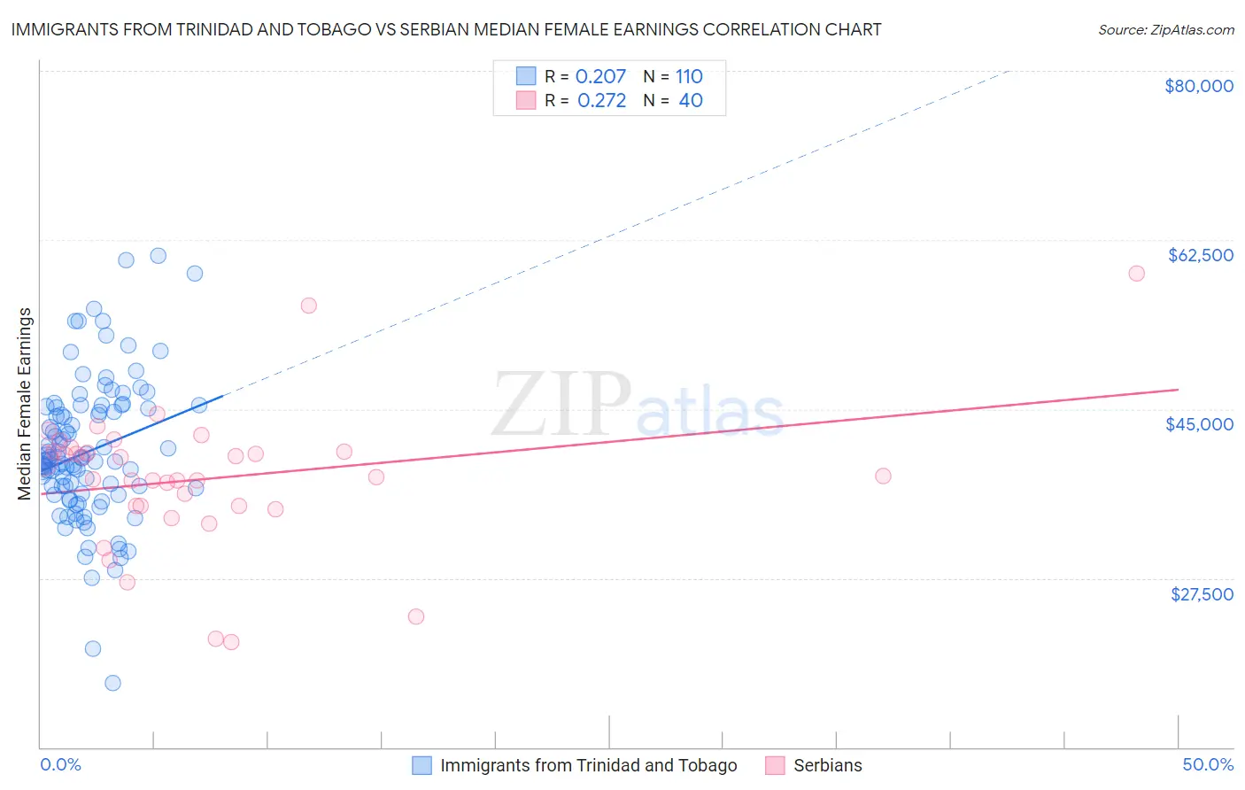 Immigrants from Trinidad and Tobago vs Serbian Median Female Earnings