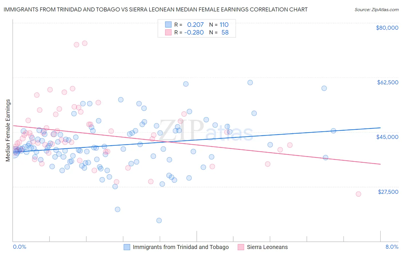 Immigrants from Trinidad and Tobago vs Sierra Leonean Median Female Earnings