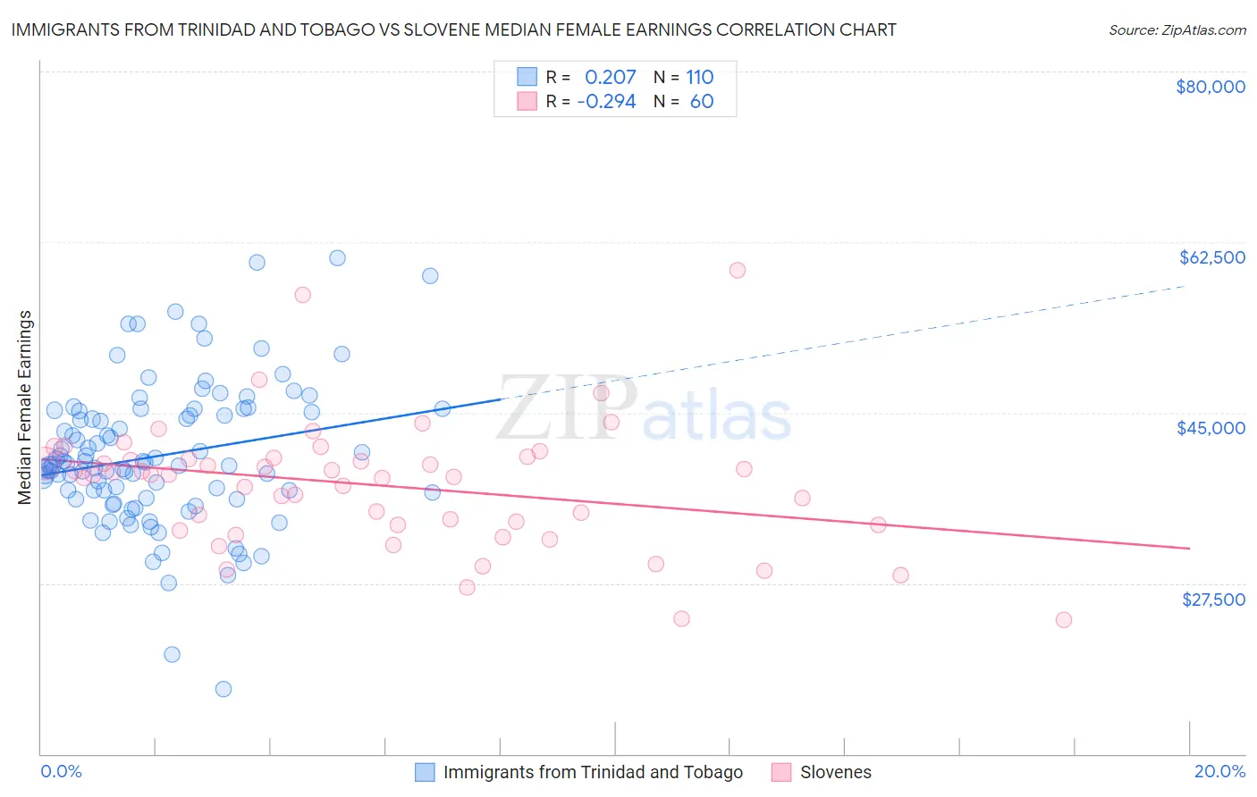 Immigrants from Trinidad and Tobago vs Slovene Median Female Earnings