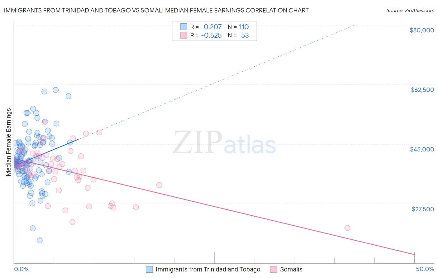 Immigrants from Trinidad and Tobago vs Somali Median Female Earnings