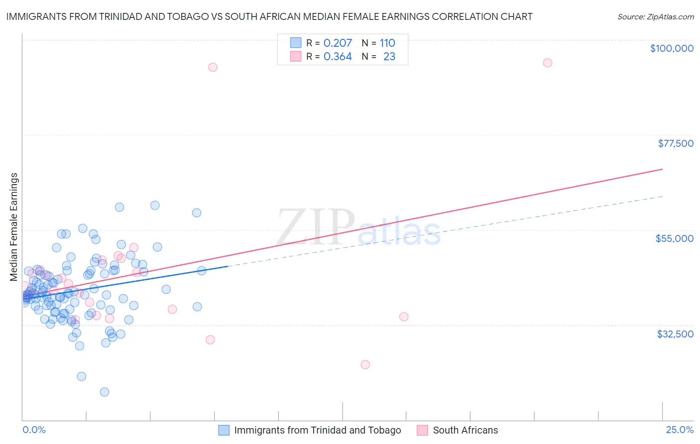 Immigrants from Trinidad and Tobago vs South African Median Female Earnings