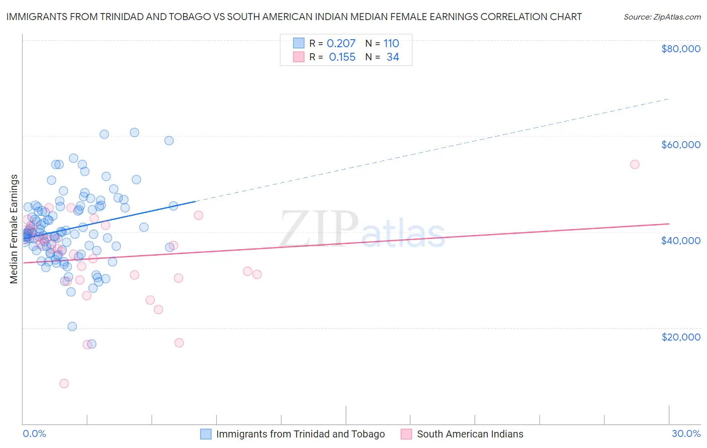 Immigrants from Trinidad and Tobago vs South American Indian Median Female Earnings