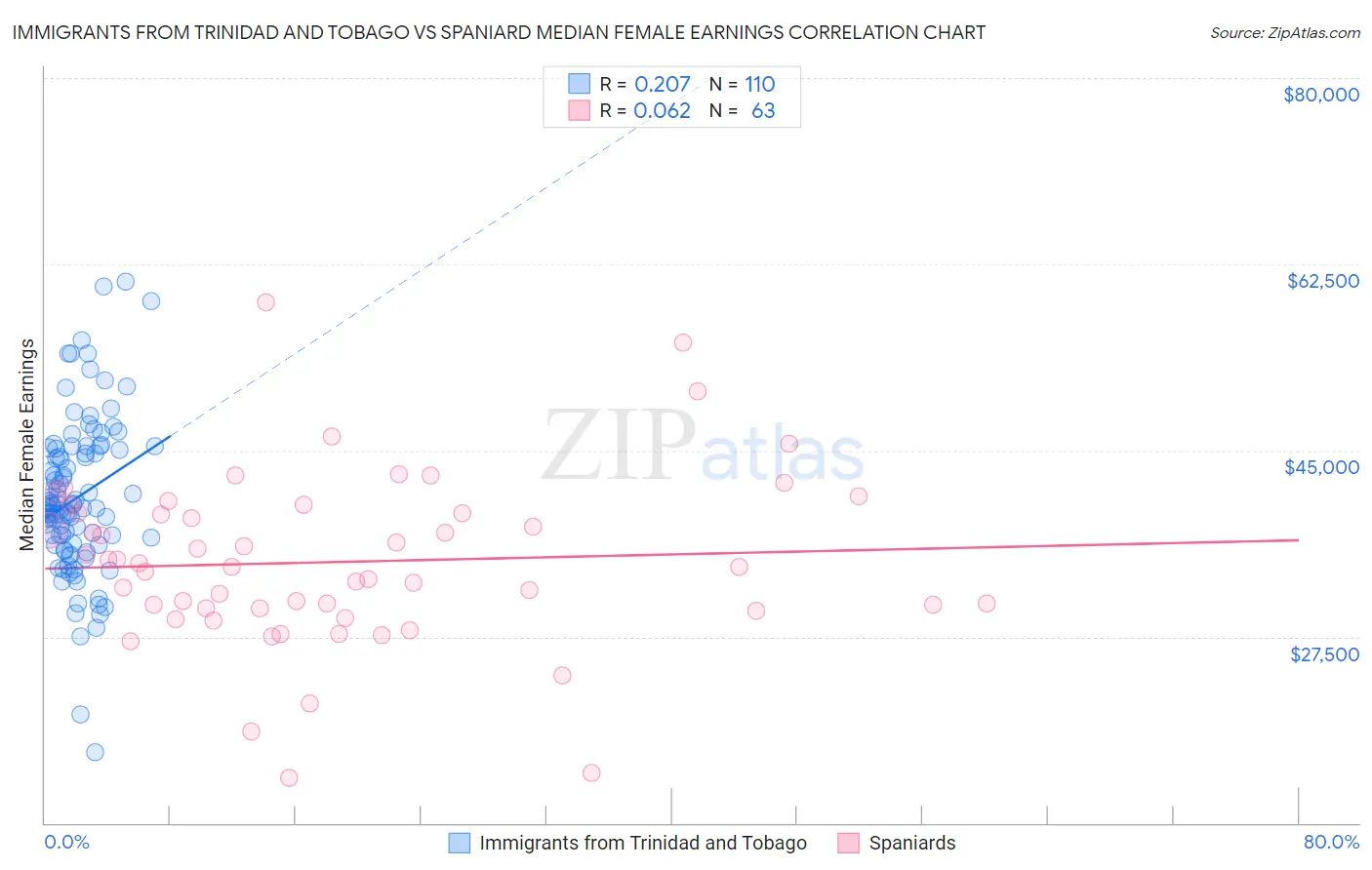 Immigrants from Trinidad and Tobago vs Spaniard Median Female Earnings