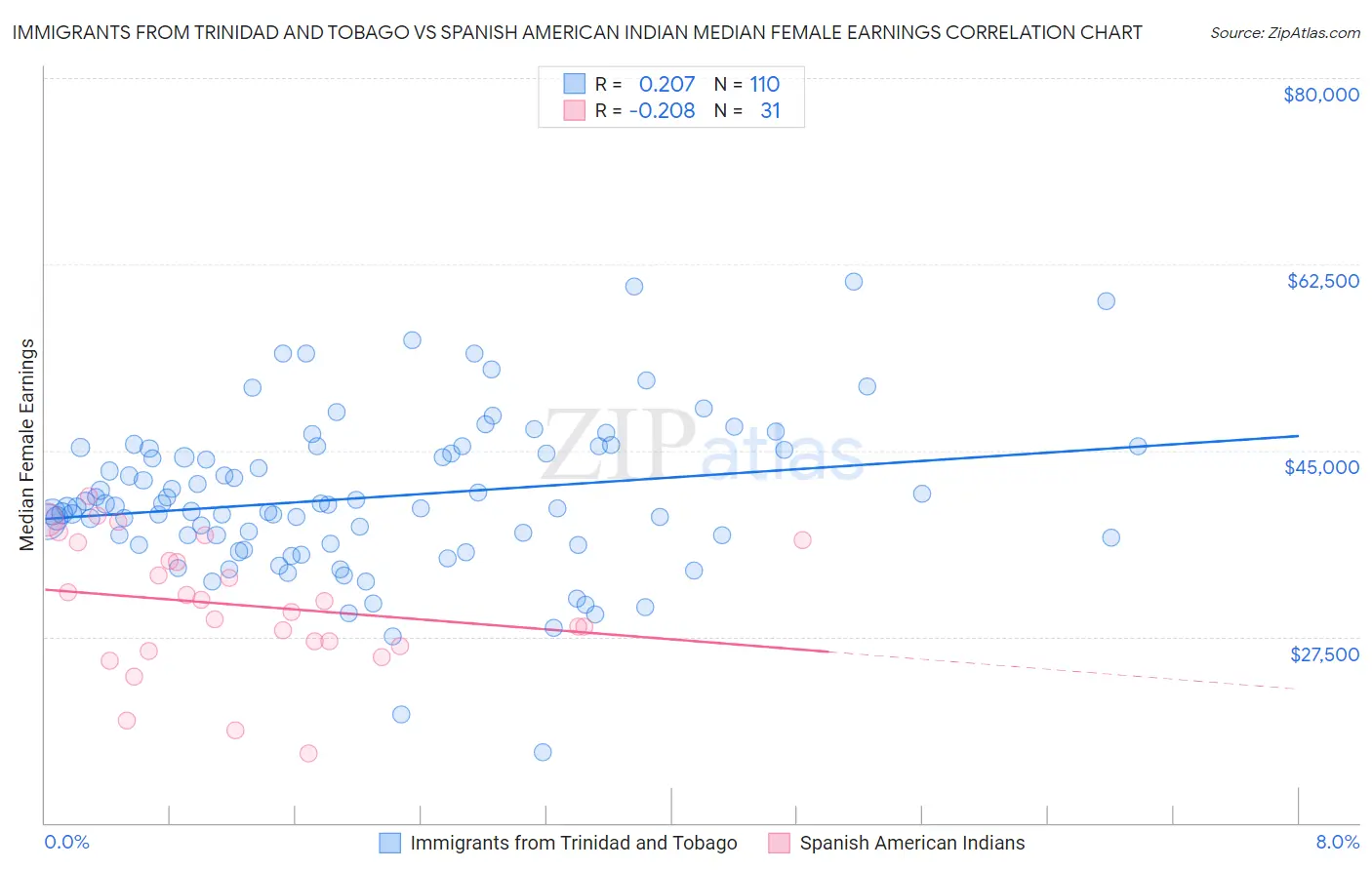 Immigrants from Trinidad and Tobago vs Spanish American Indian Median Female Earnings