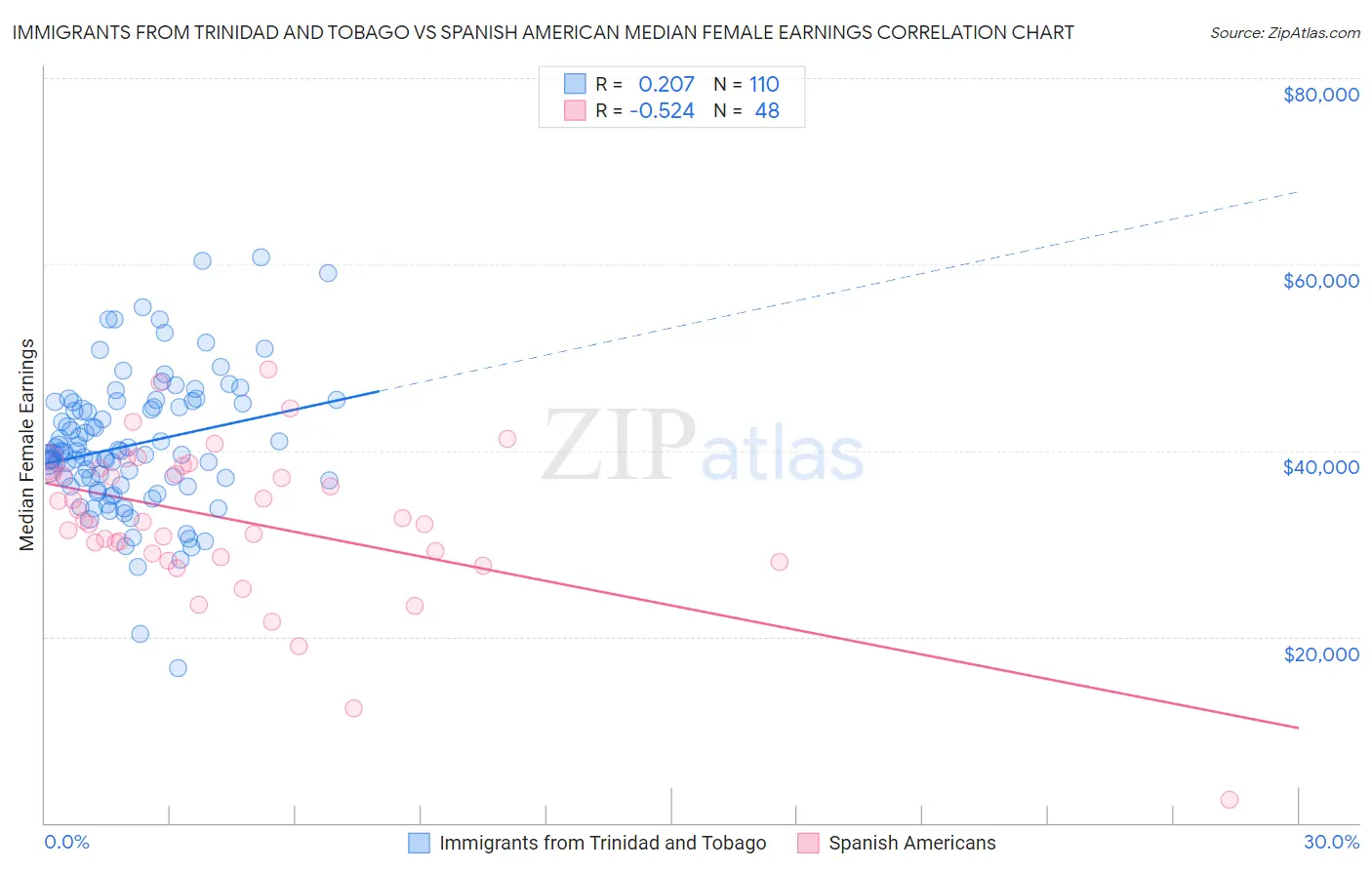 Immigrants from Trinidad and Tobago vs Spanish American Median Female Earnings