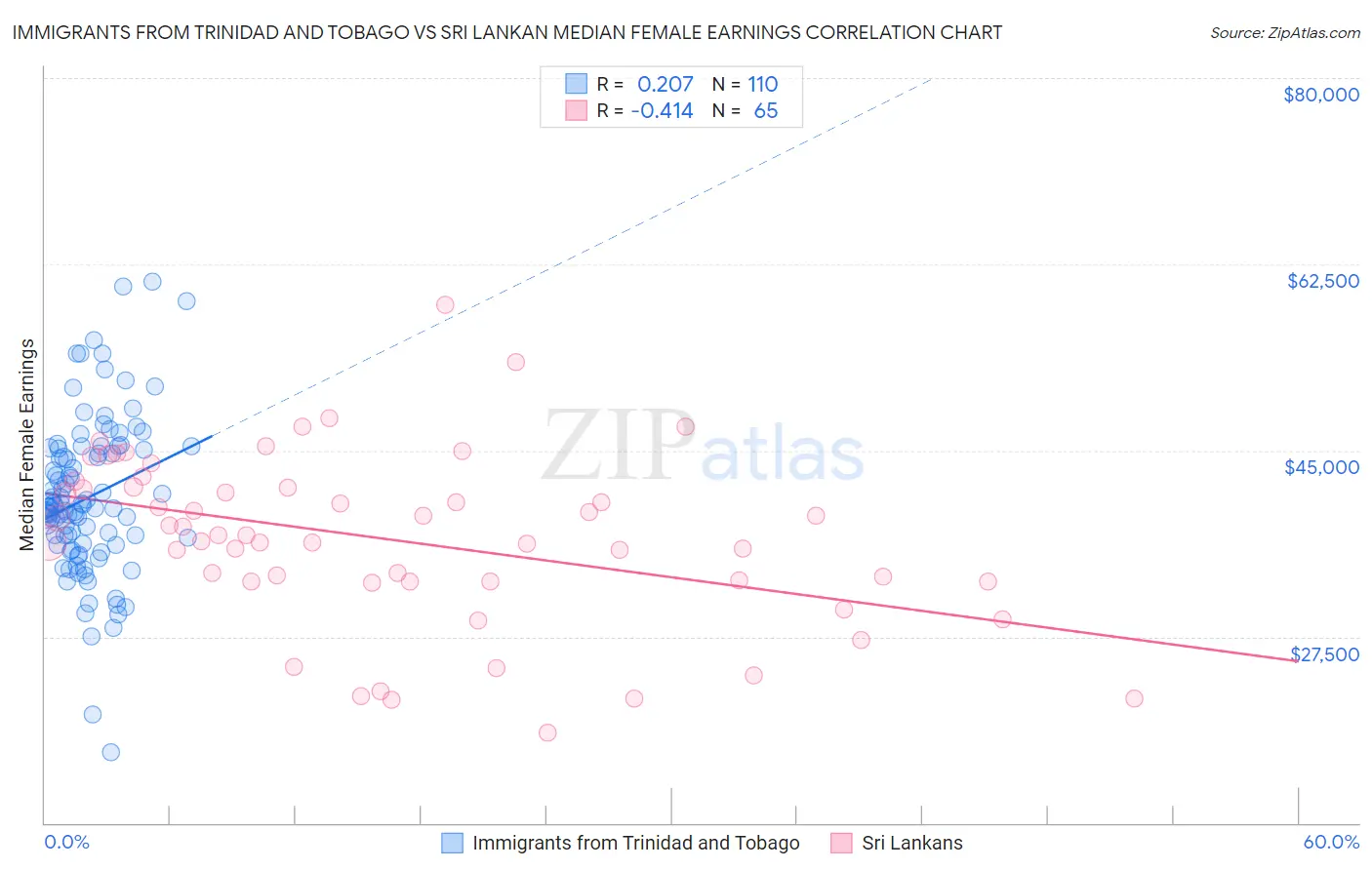 Immigrants from Trinidad and Tobago vs Sri Lankan Median Female Earnings
