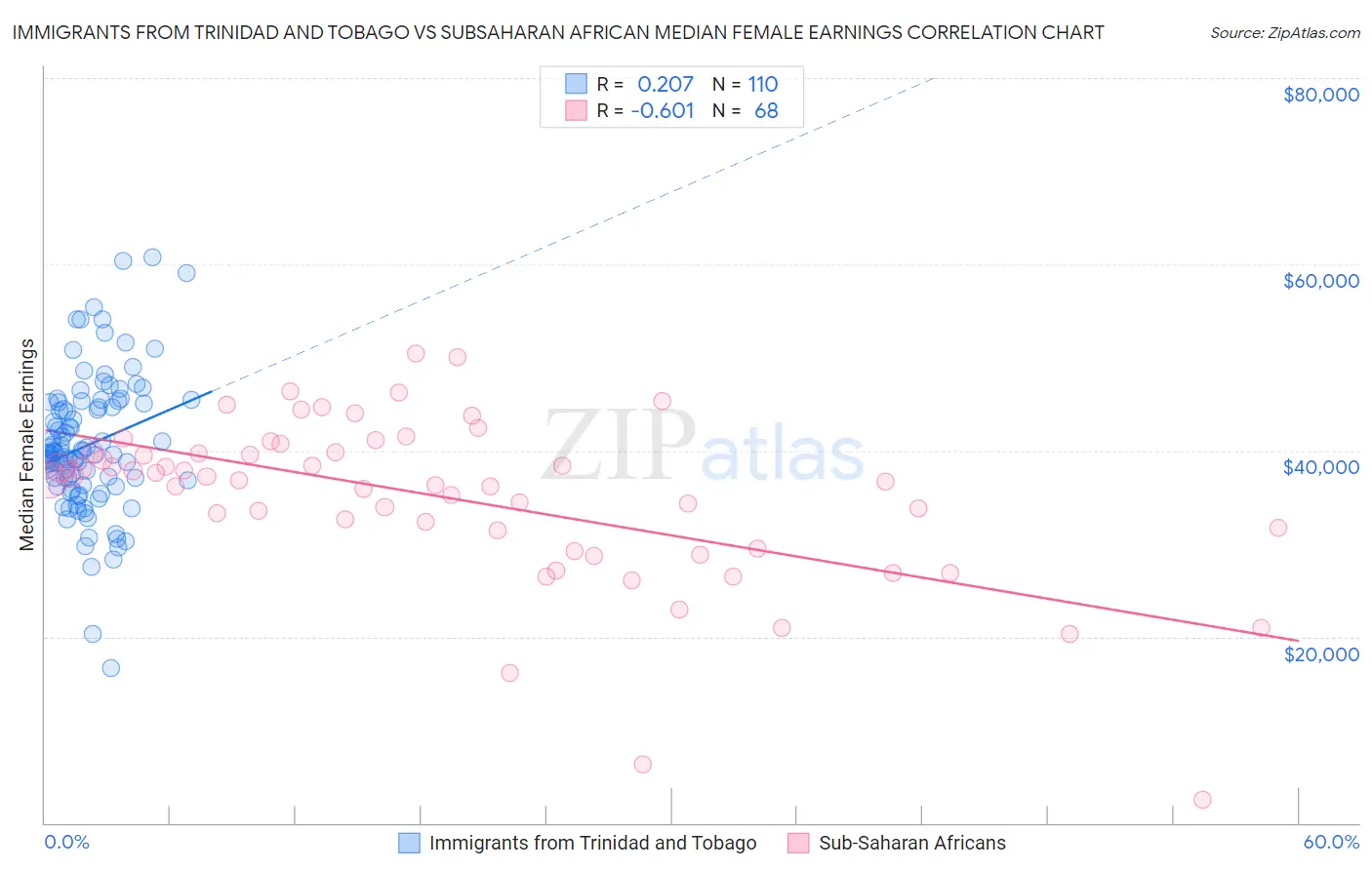 Immigrants from Trinidad and Tobago vs Subsaharan African Median Female Earnings