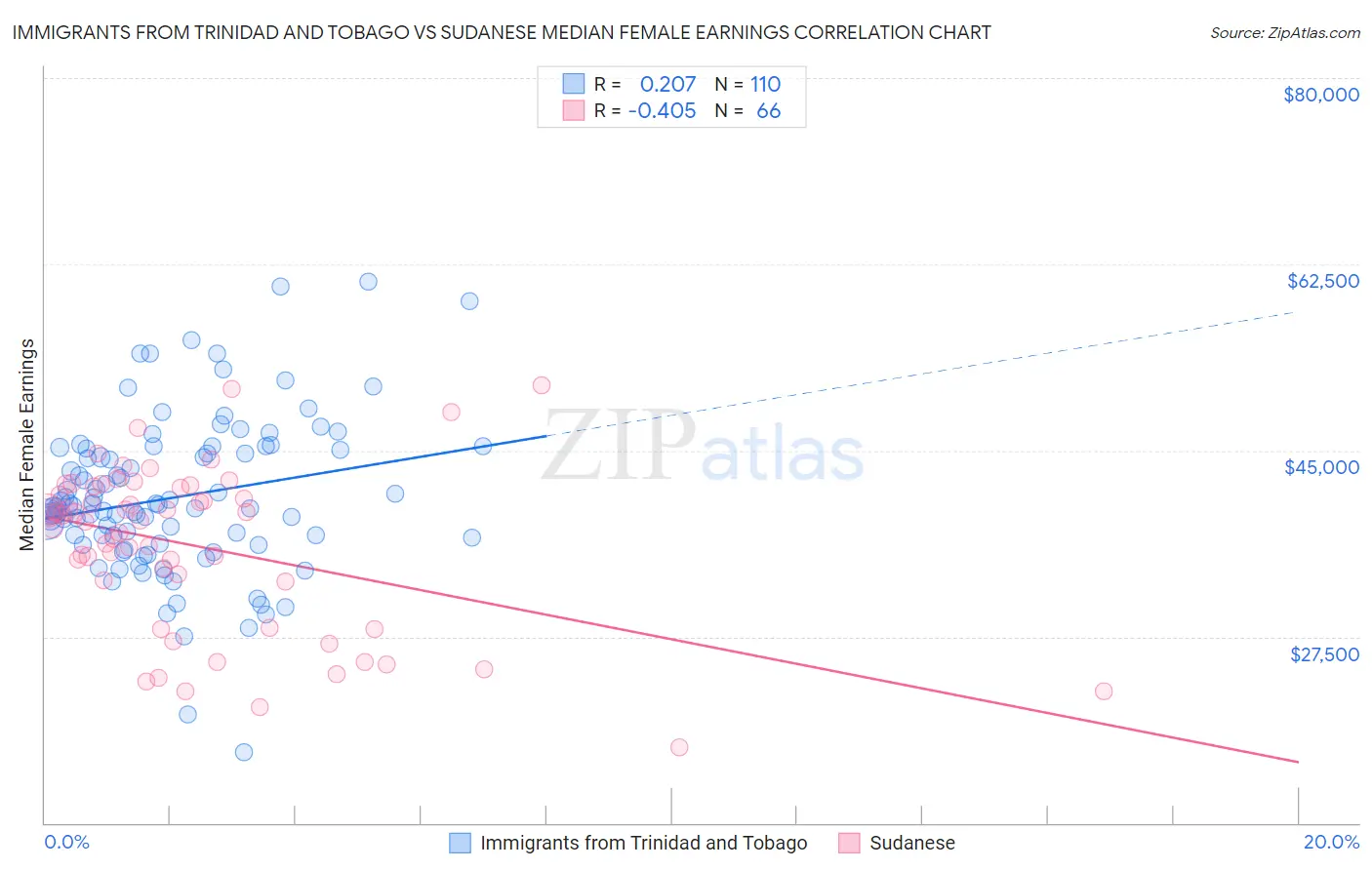 Immigrants from Trinidad and Tobago vs Sudanese Median Female Earnings