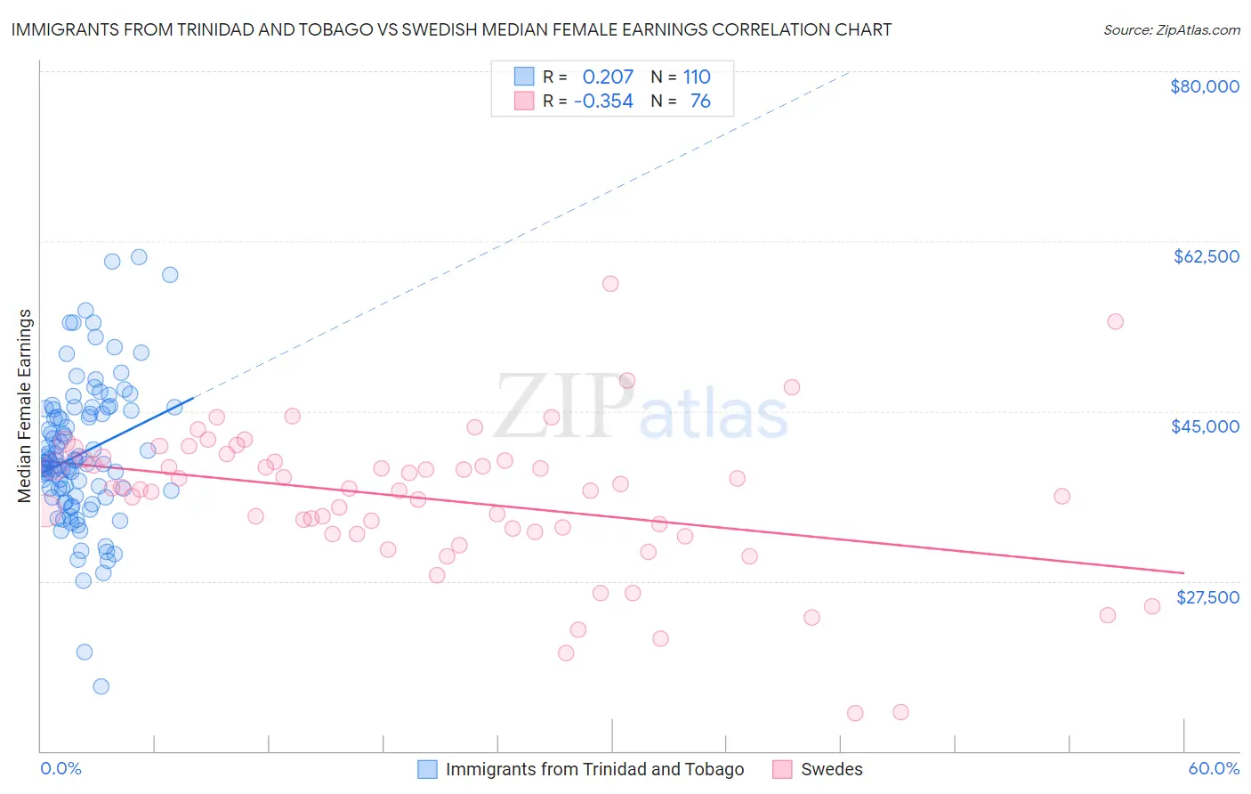 Immigrants from Trinidad and Tobago vs Swedish Median Female Earnings