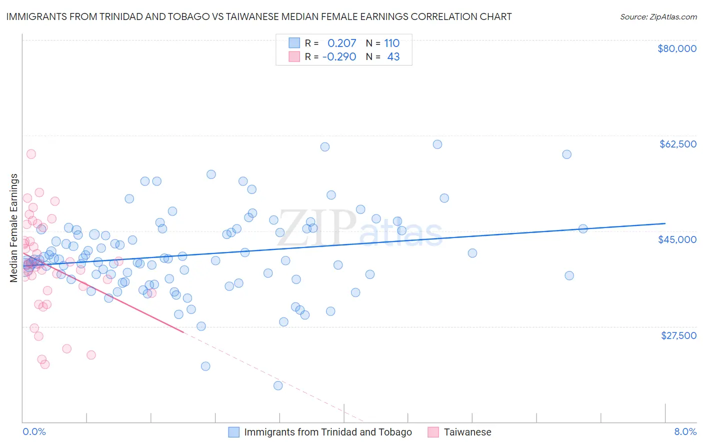 Immigrants from Trinidad and Tobago vs Taiwanese Median Female Earnings