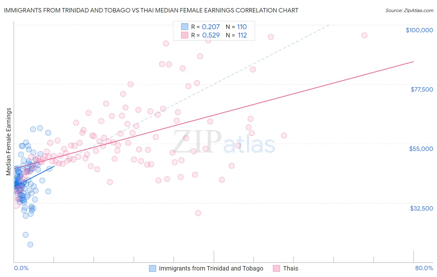 Immigrants from Trinidad and Tobago vs Thai Median Female Earnings