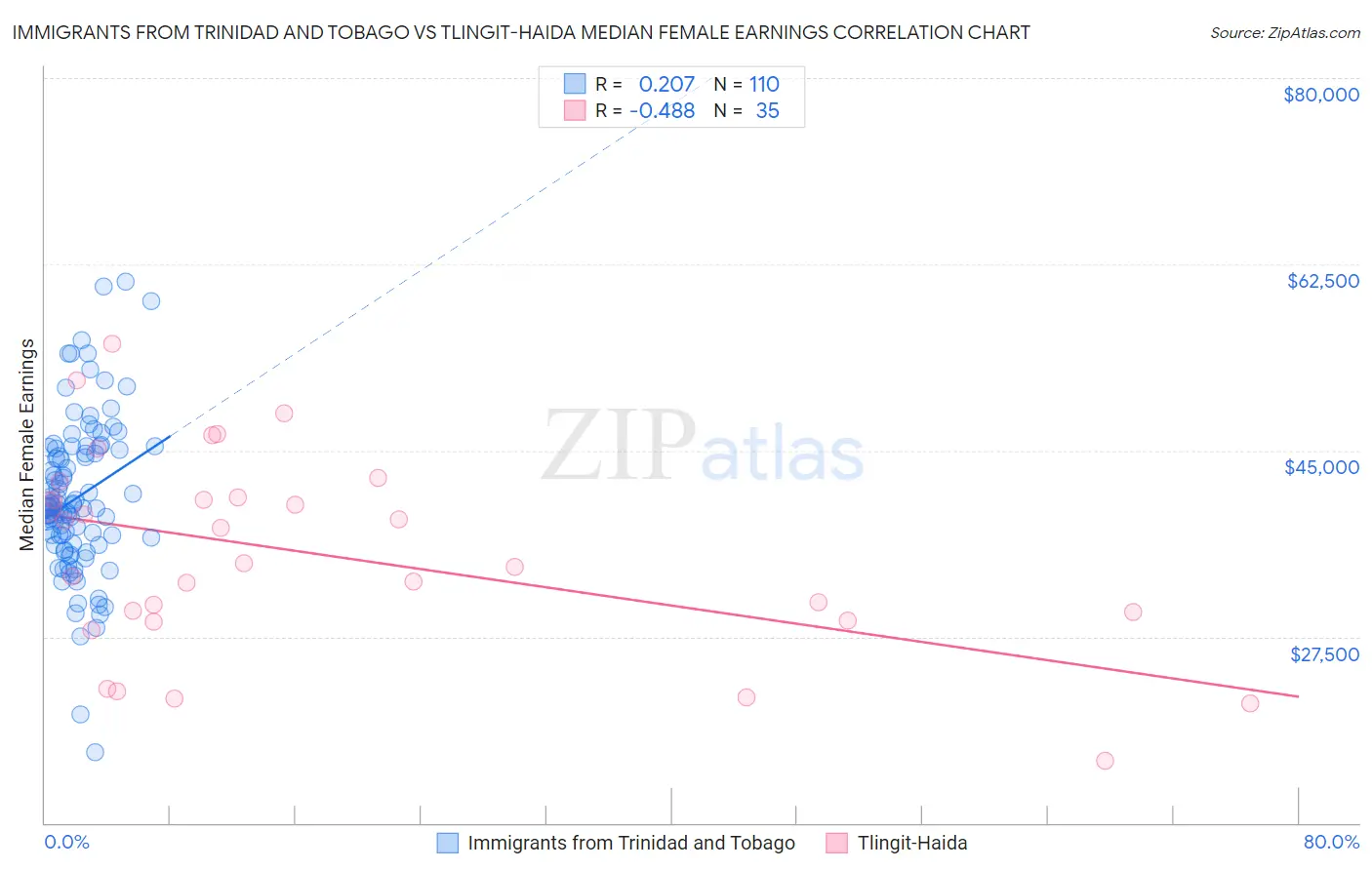 Immigrants from Trinidad and Tobago vs Tlingit-Haida Median Female Earnings