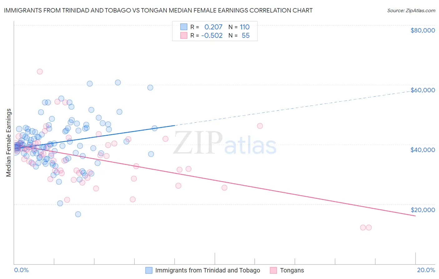 Immigrants from Trinidad and Tobago vs Tongan Median Female Earnings