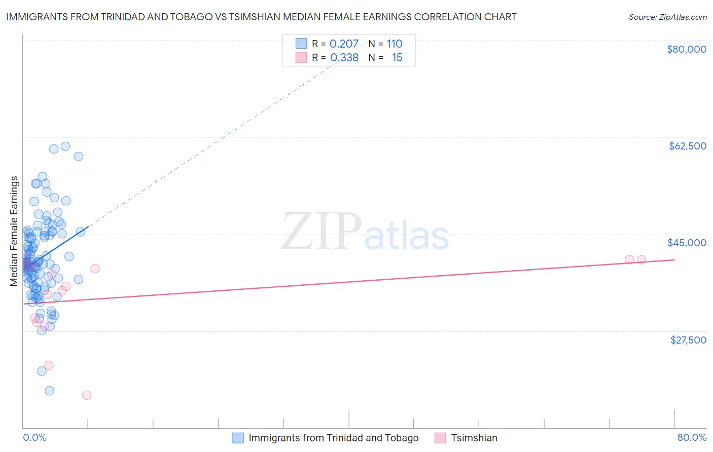 Immigrants from Trinidad and Tobago vs Tsimshian Median Female Earnings