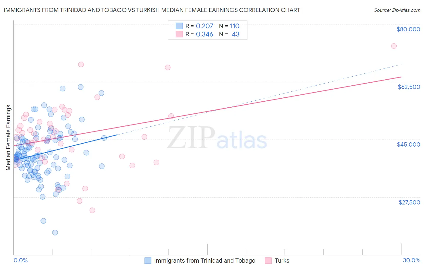 Immigrants from Trinidad and Tobago vs Turkish Median Female Earnings