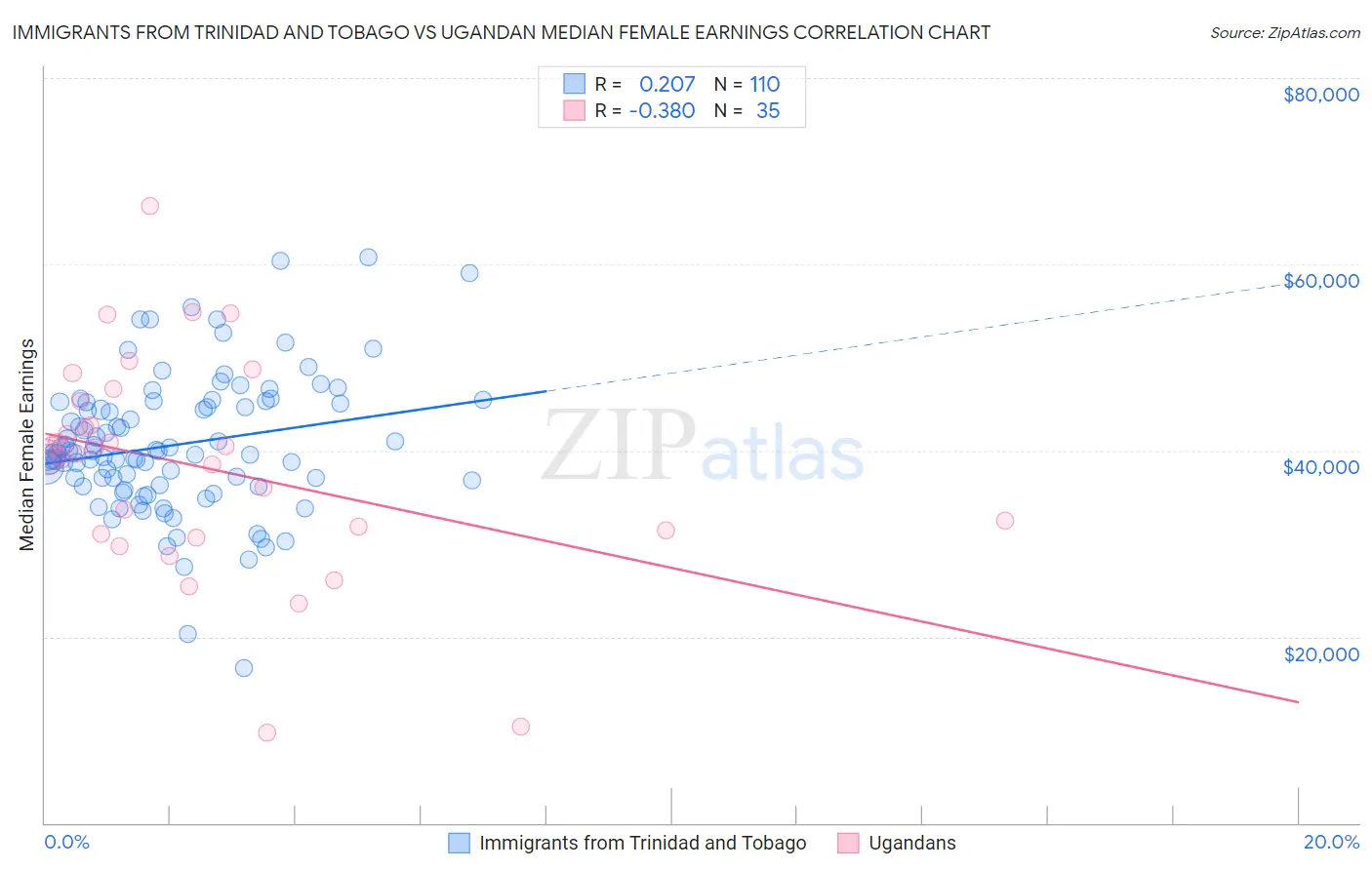 Immigrants from Trinidad and Tobago vs Ugandan Median Female Earnings