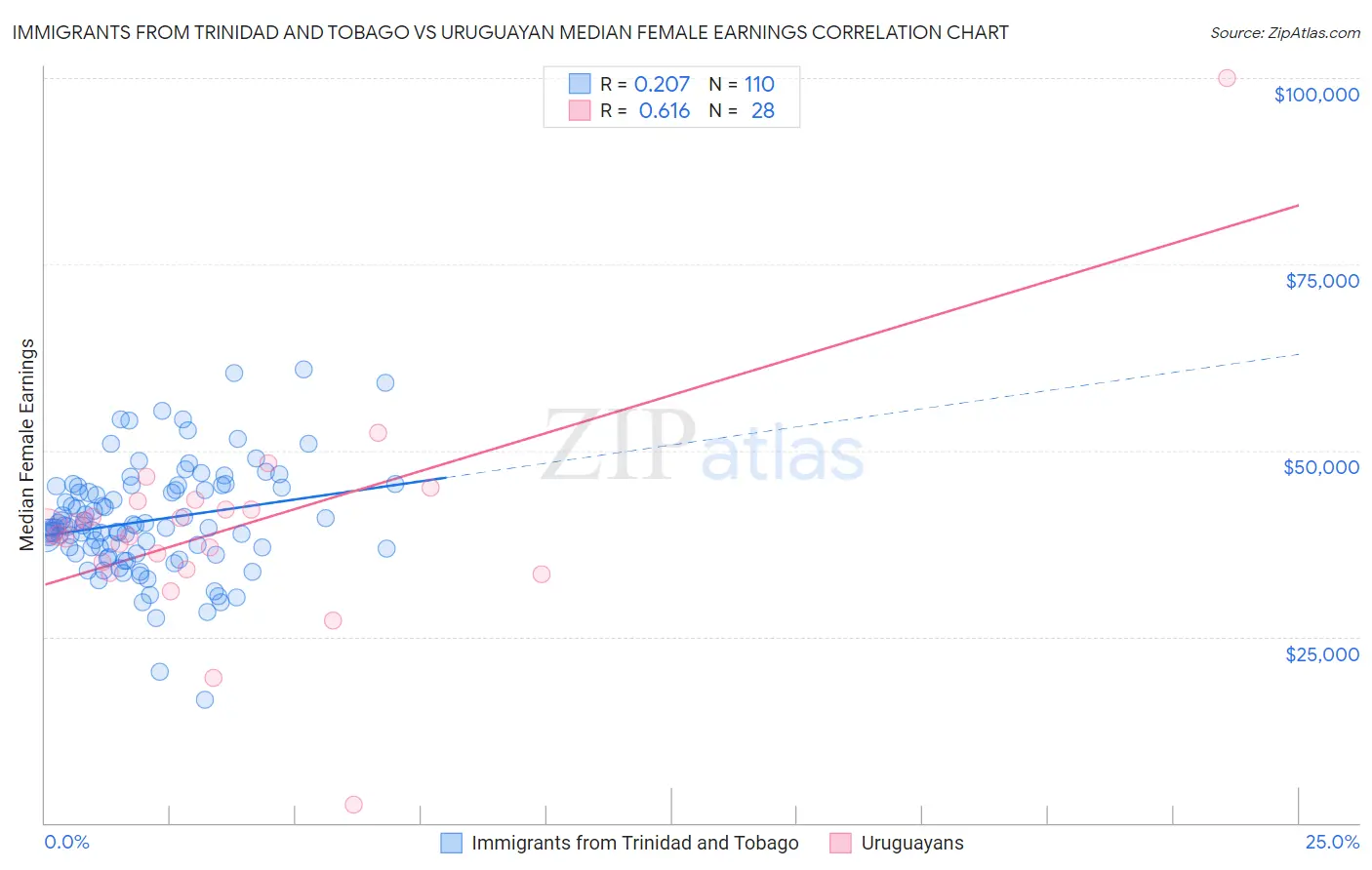 Immigrants from Trinidad and Tobago vs Uruguayan Median Female Earnings