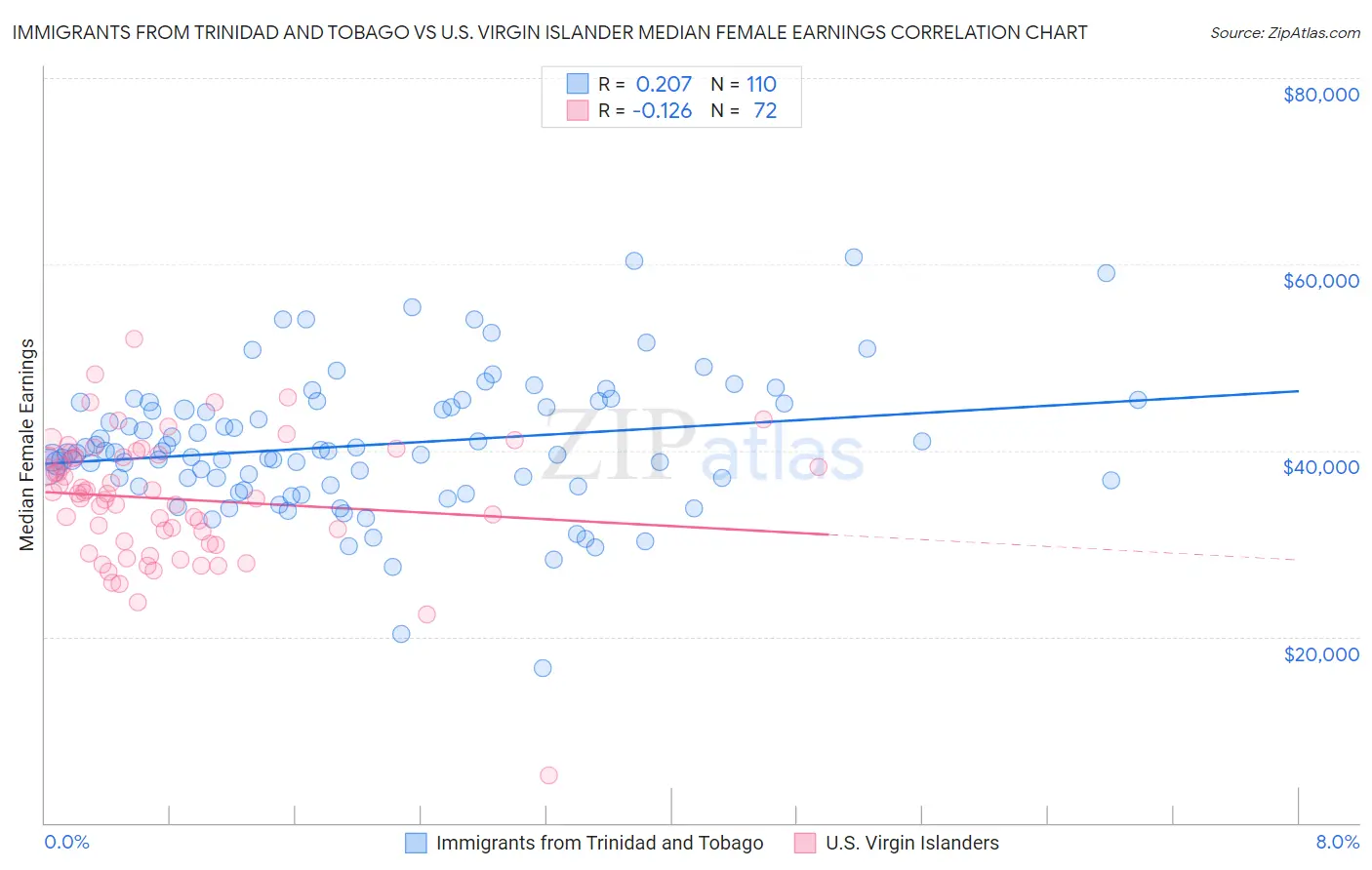 Immigrants from Trinidad and Tobago vs U.S. Virgin Islander Median Female Earnings