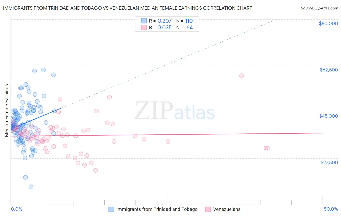 Immigrants from Trinidad and Tobago vs Venezuelan Median Female Earnings