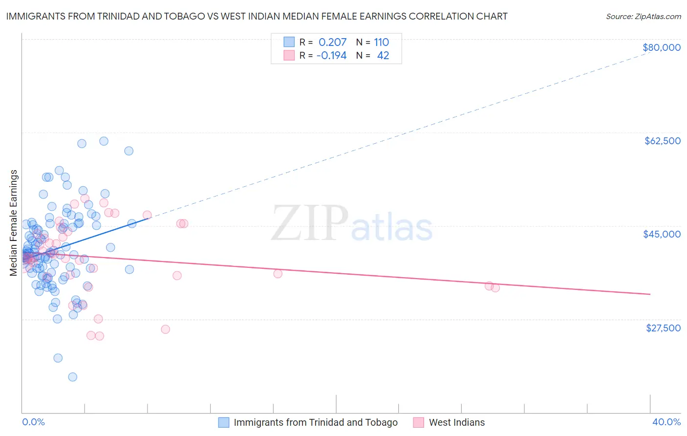 Immigrants from Trinidad and Tobago vs West Indian Median Female Earnings