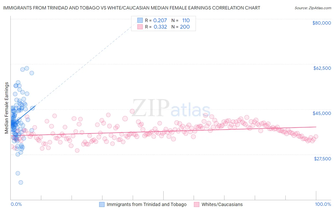 Immigrants from Trinidad and Tobago vs White/Caucasian Median Female Earnings