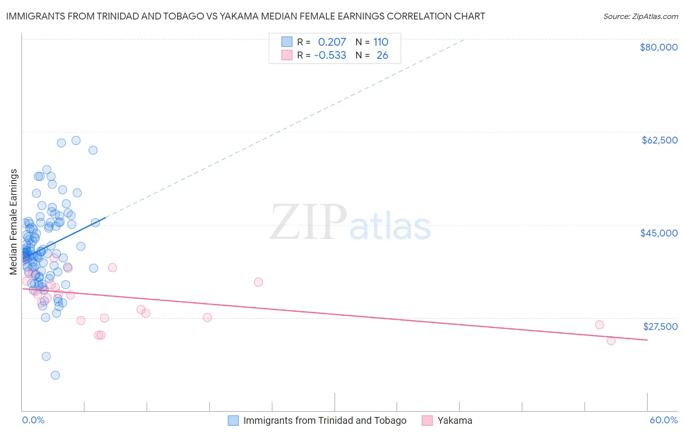Immigrants from Trinidad and Tobago vs Yakama Median Female Earnings