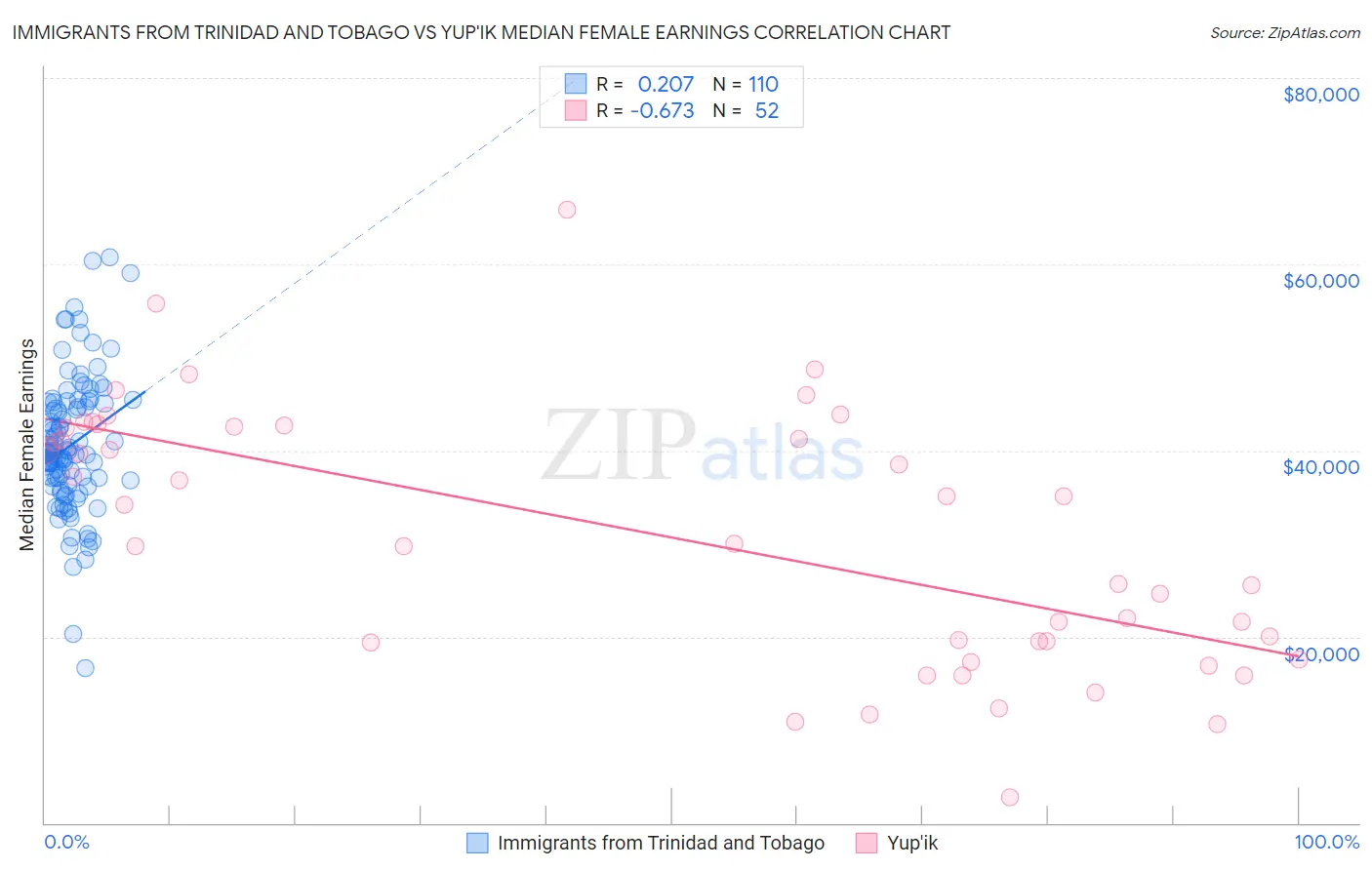 Immigrants from Trinidad and Tobago vs Yup'ik Median Female Earnings