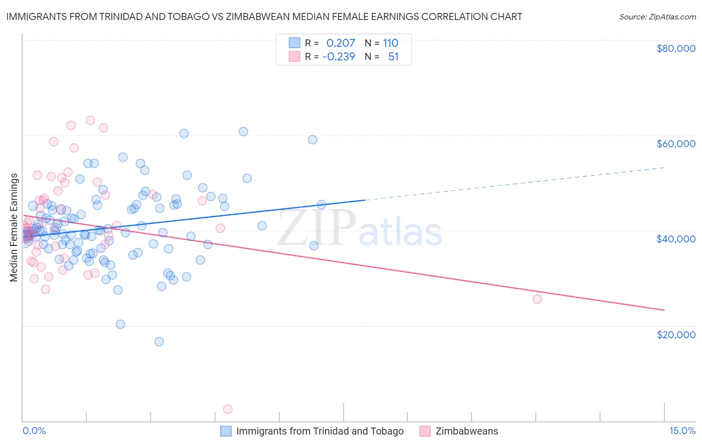 Immigrants from Trinidad and Tobago vs Zimbabwean Median Female Earnings