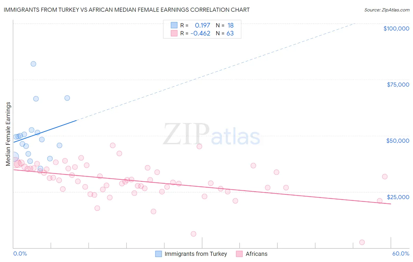 Immigrants from Turkey vs African Median Female Earnings