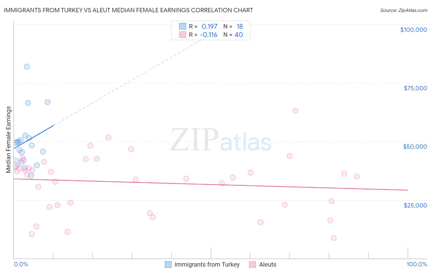 Immigrants from Turkey vs Aleut Median Female Earnings