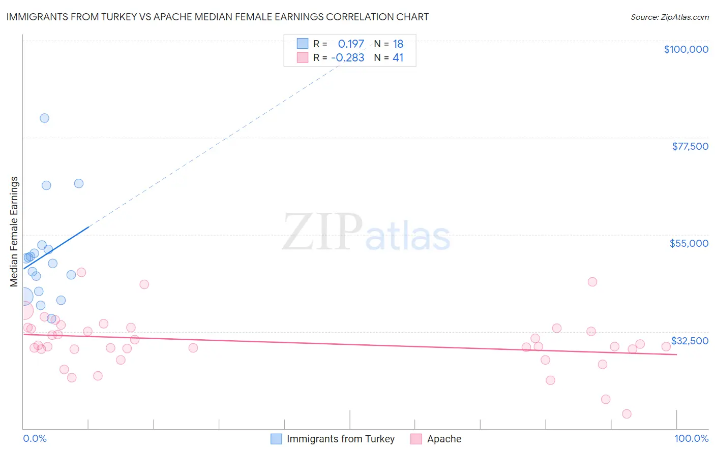 Immigrants from Turkey vs Apache Median Female Earnings