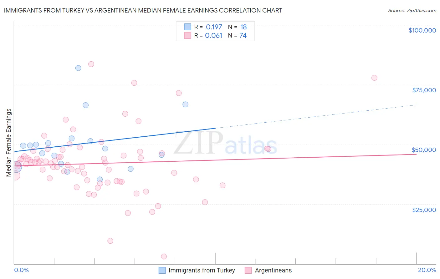 Immigrants from Turkey vs Argentinean Median Female Earnings